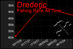 Total Graph of Drederic