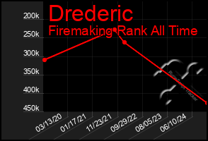 Total Graph of Drederic