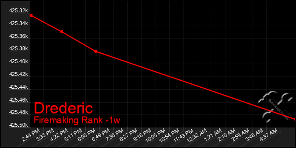 Last 7 Days Graph of Drederic