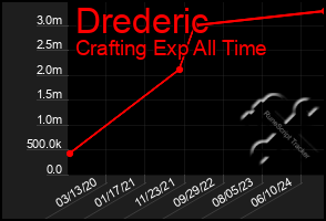 Total Graph of Drederic