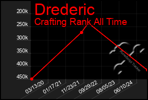 Total Graph of Drederic