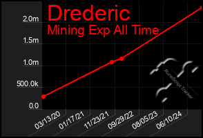 Total Graph of Drederic