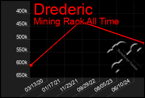 Total Graph of Drederic