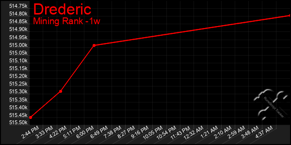 Last 7 Days Graph of Drederic