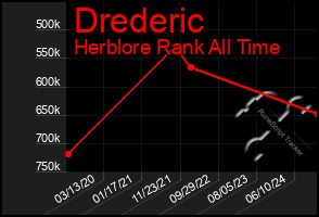 Total Graph of Drederic