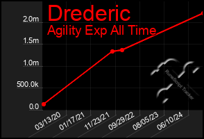 Total Graph of Drederic