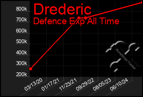 Total Graph of Drederic