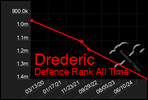 Total Graph of Drederic