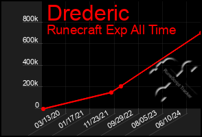 Total Graph of Drederic