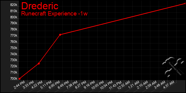 Last 7 Days Graph of Drederic