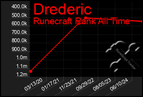 Total Graph of Drederic