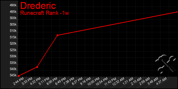 Last 7 Days Graph of Drederic