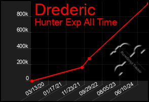 Total Graph of Drederic