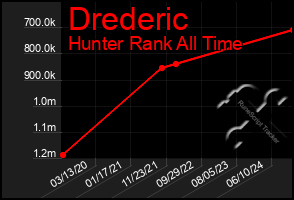 Total Graph of Drederic