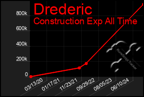 Total Graph of Drederic