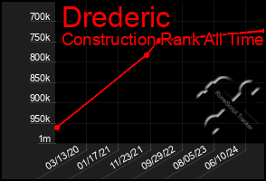 Total Graph of Drederic