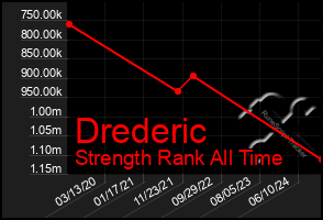 Total Graph of Drederic