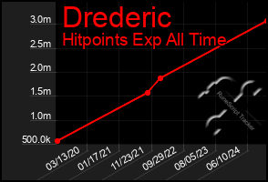 Total Graph of Drederic