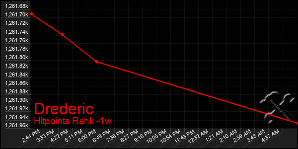 Last 7 Days Graph of Drederic