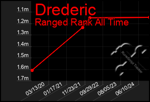 Total Graph of Drederic