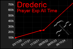 Total Graph of Drederic