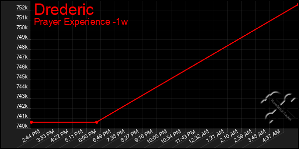 Last 7 Days Graph of Drederic