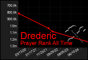 Total Graph of Drederic