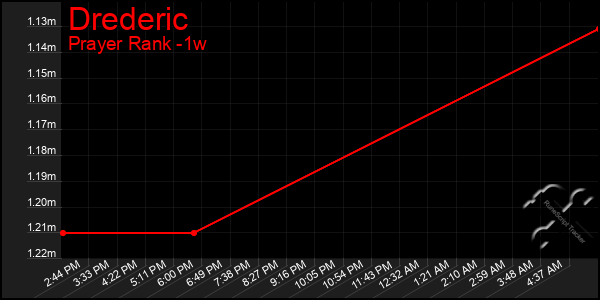 Last 7 Days Graph of Drederic