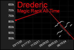 Total Graph of Drederic