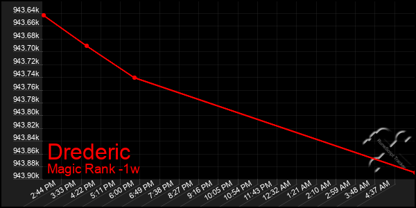 Last 7 Days Graph of Drederic