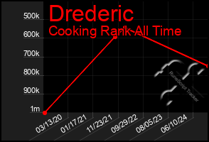 Total Graph of Drederic