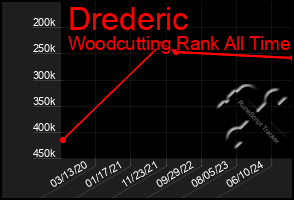 Total Graph of Drederic