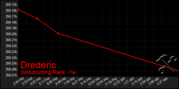 Last 7 Days Graph of Drederic