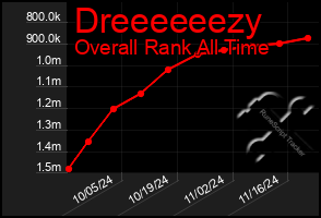 Total Graph of Dreeeeeezy