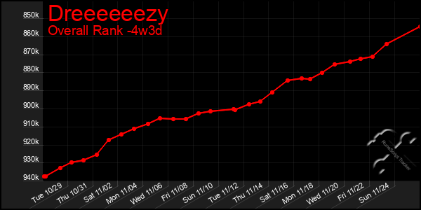 Last 31 Days Graph of Dreeeeeezy