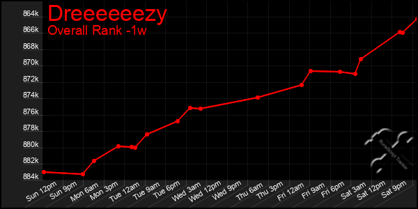 1 Week Graph of Dreeeeeezy