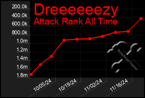 Total Graph of Dreeeeeezy