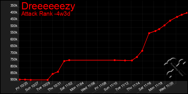 Last 31 Days Graph of Dreeeeeezy