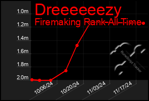 Total Graph of Dreeeeeezy