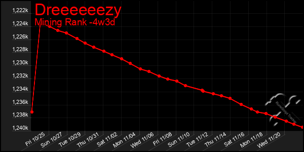 Last 31 Days Graph of Dreeeeeezy