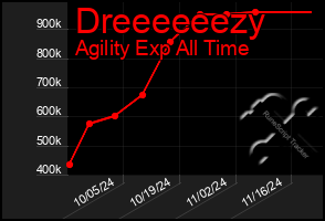 Total Graph of Dreeeeeezy