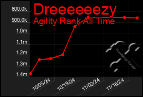 Total Graph of Dreeeeeezy