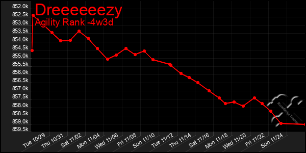 Last 31 Days Graph of Dreeeeeezy