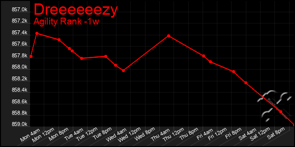 Last 7 Days Graph of Dreeeeeezy