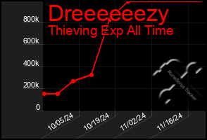 Total Graph of Dreeeeeezy