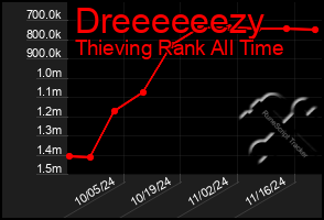 Total Graph of Dreeeeeezy