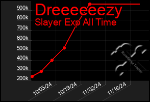 Total Graph of Dreeeeeezy