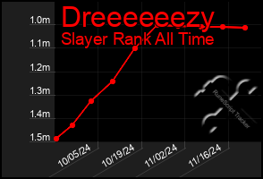 Total Graph of Dreeeeeezy