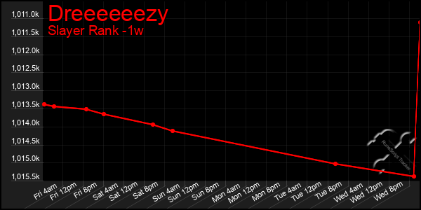 Last 7 Days Graph of Dreeeeeezy