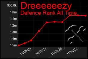 Total Graph of Dreeeeeezy